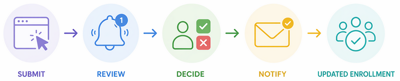 drop req workflow.png